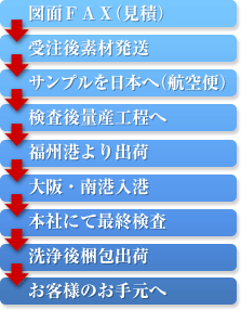 日本から中国工場への流れ
