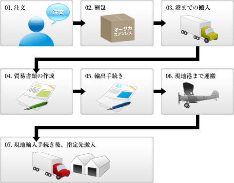 輸出業務の流れ